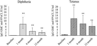 Vaccination Against Diphtheria and Tetanus as a Way to Activate Adaptive Immunity in Children with Solid Tumors